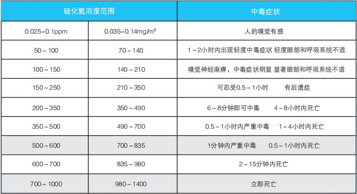 硫化氢中毒表现